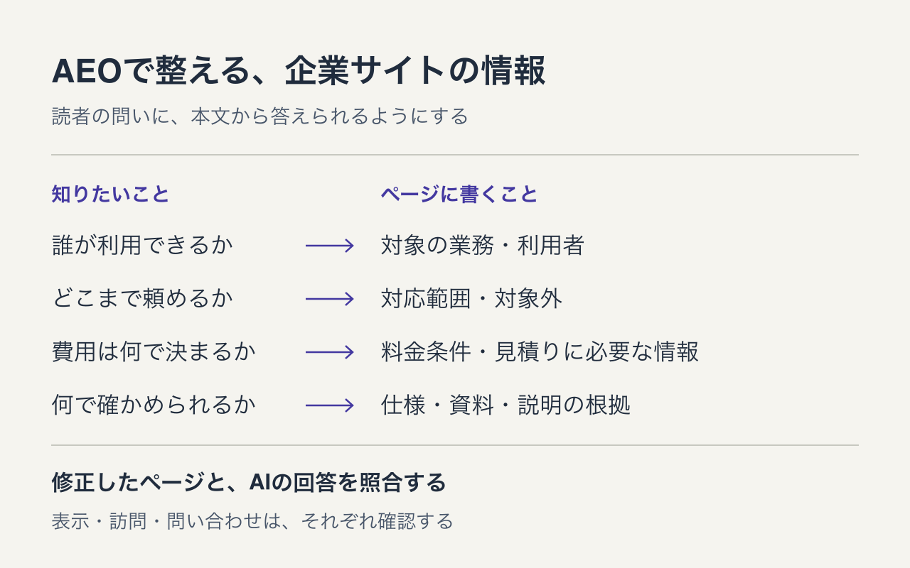 企業サイトの説明を、対象、対応範囲、料金条件、根拠の四つから具体化し、ページとAIの回答を照合する流れ