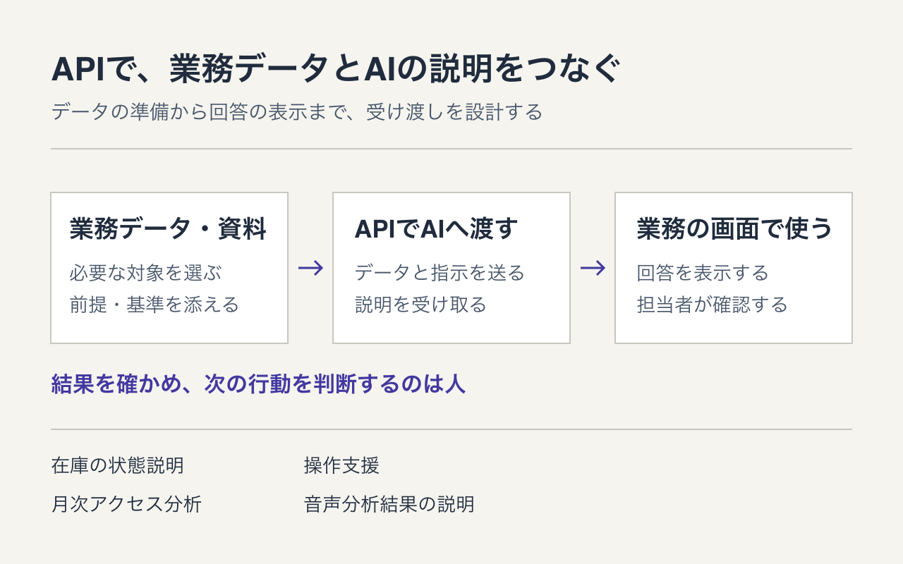 業務データと説明資料に前提・基準を添え、APIでAIにつなぎ、業務画面の説明を担当者が確認する流れ