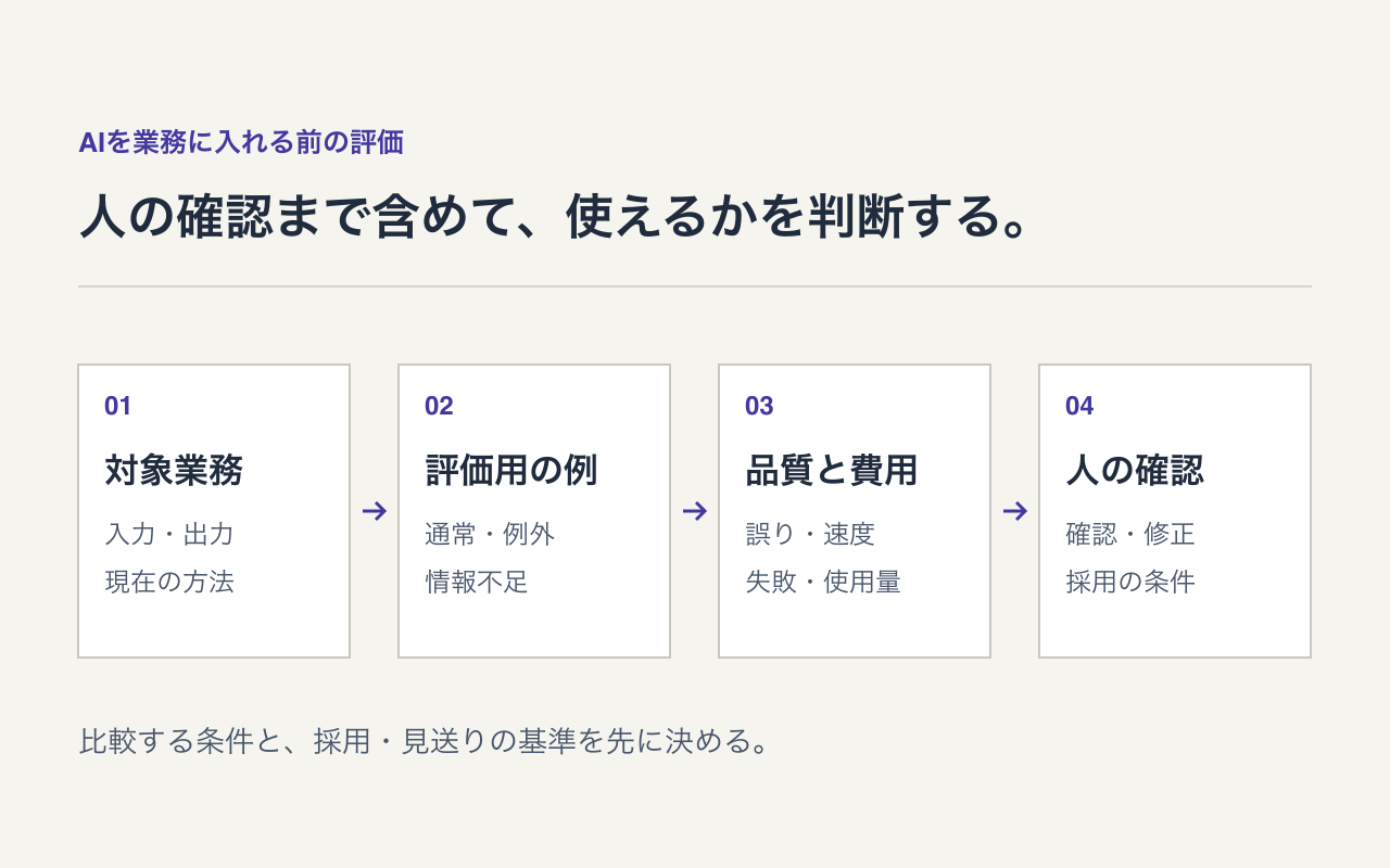 AI導入の判断を、対象業務、評価例、品質・費用、人の確認の四段階で確かめる図