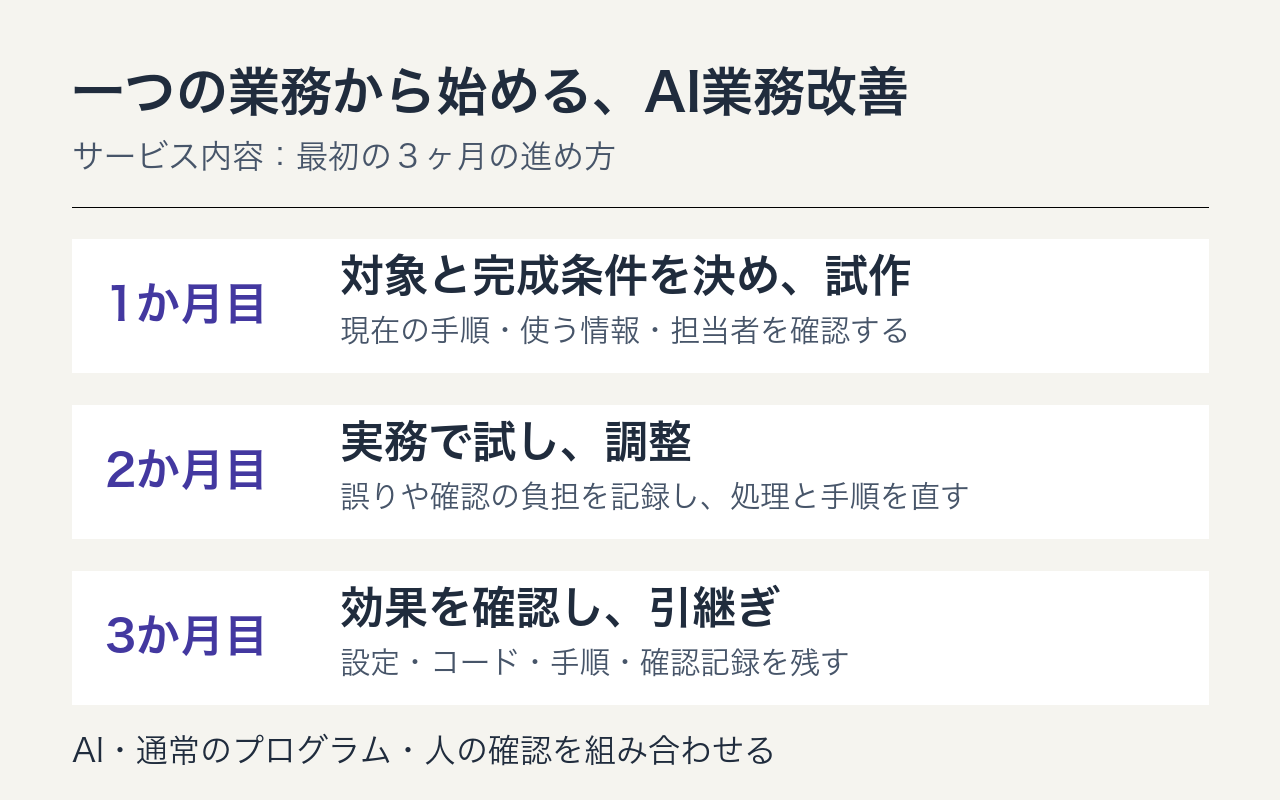AI業務改善を、一つの業務の試作、実務での調整、効果確認と引継ぎへ進める最初の3か月の流れ