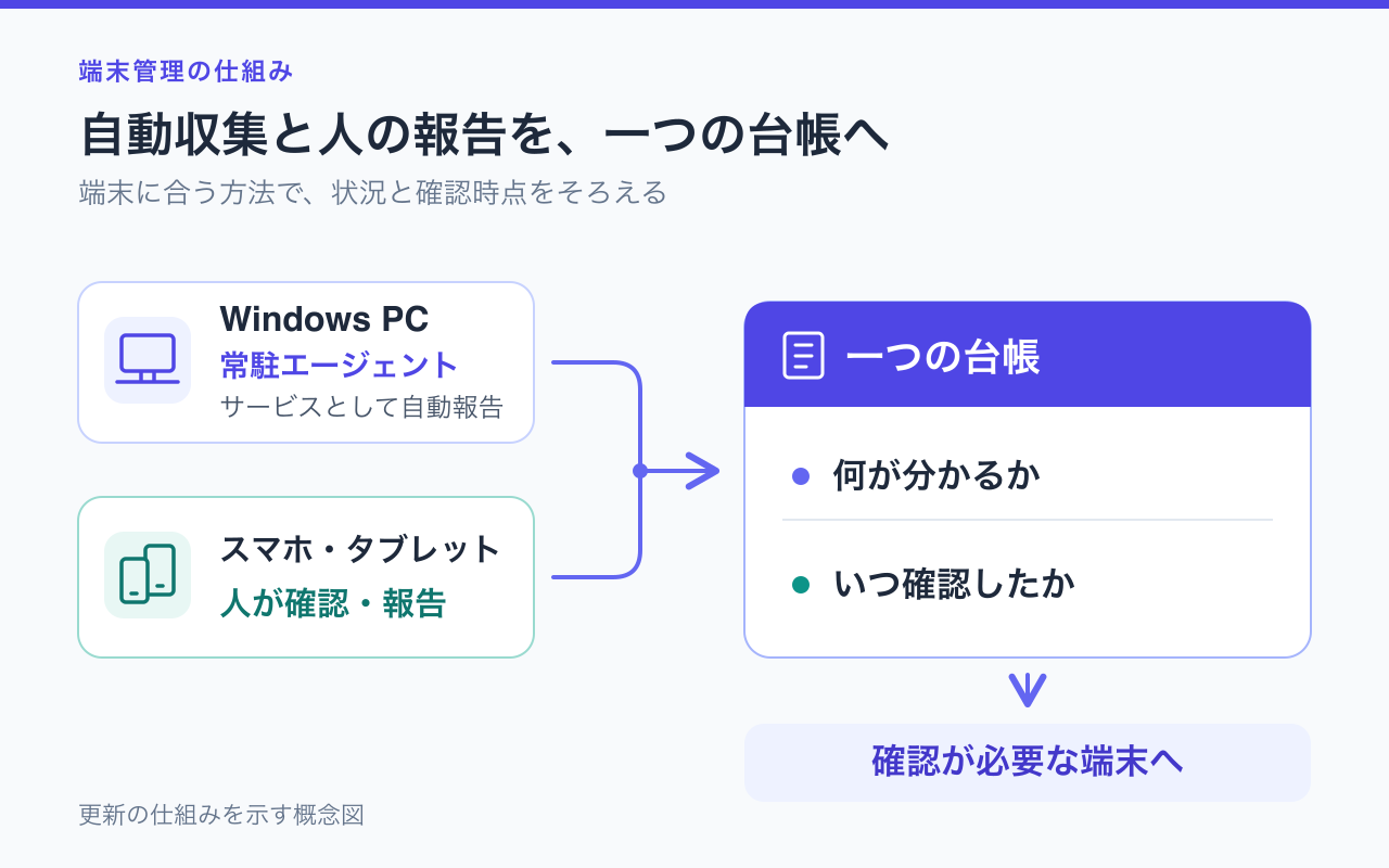Windowsサービスに常駐するエージェントの自動報告と、スマホ・タブレットについての手動報告を一つの台帳へ集める概念図