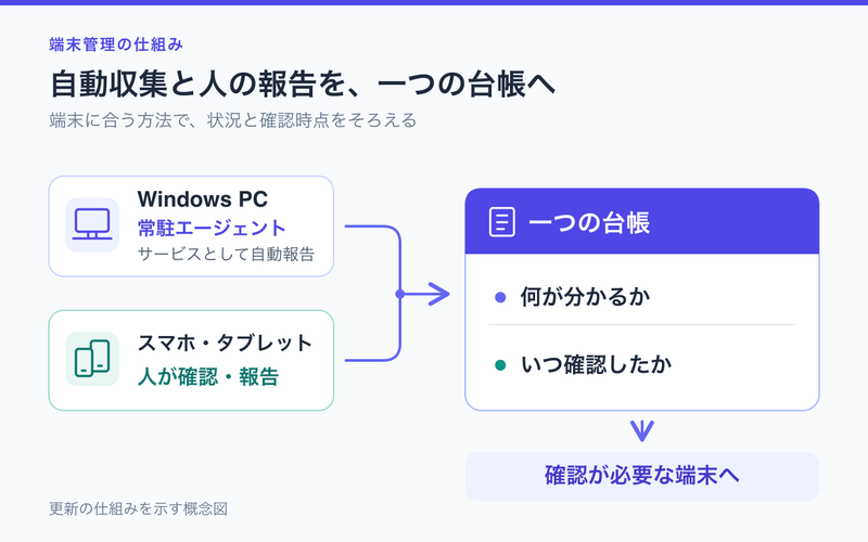 Windowsサービスに常駐するエージェントの自動報告と、スマホ・タブレットについての手動報告を一つの台帳へ集める概念図