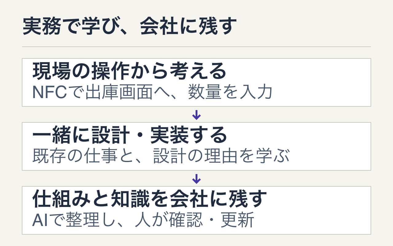 現場の出庫操作を題材に一緒に設計・実装し、仕組み・コード・判断理由を会社へ残して、AIによる説明資料と次の改善につなぐ流れ