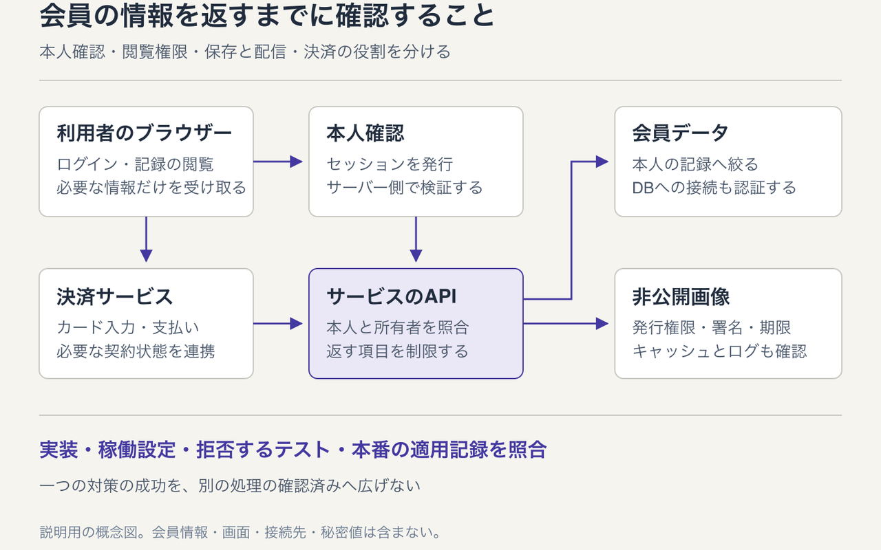 会員サービスの本人確認、サーバー側の閲覧権限、会員データ、非公開画像、決済の役割を分け、それぞれの経路を確認する概念図
