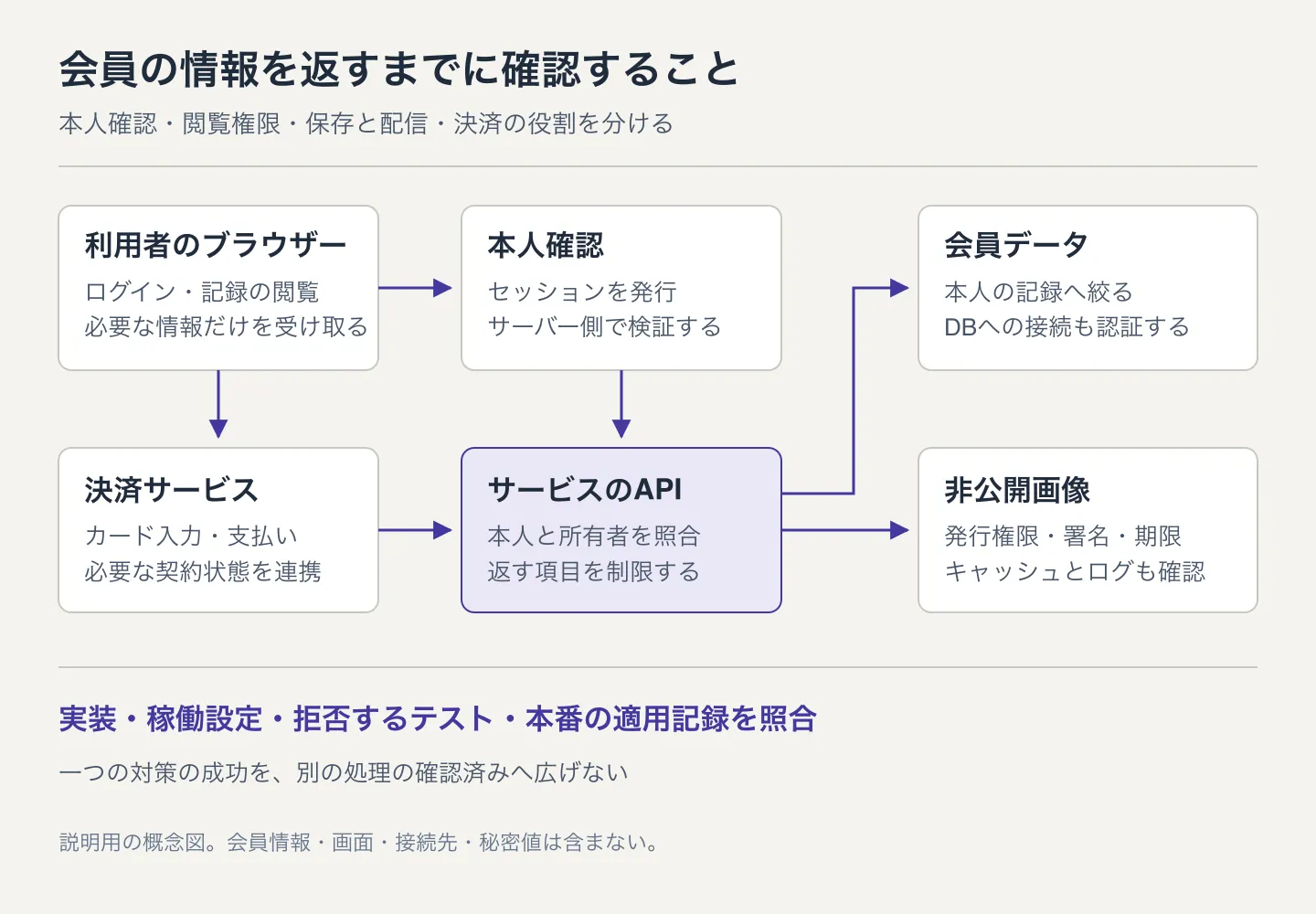 本人確認からサーバー側の閲覧権限確認を経て、会員データと非公開画像を返す。カード入力は決済サービスが受け持つ概念図