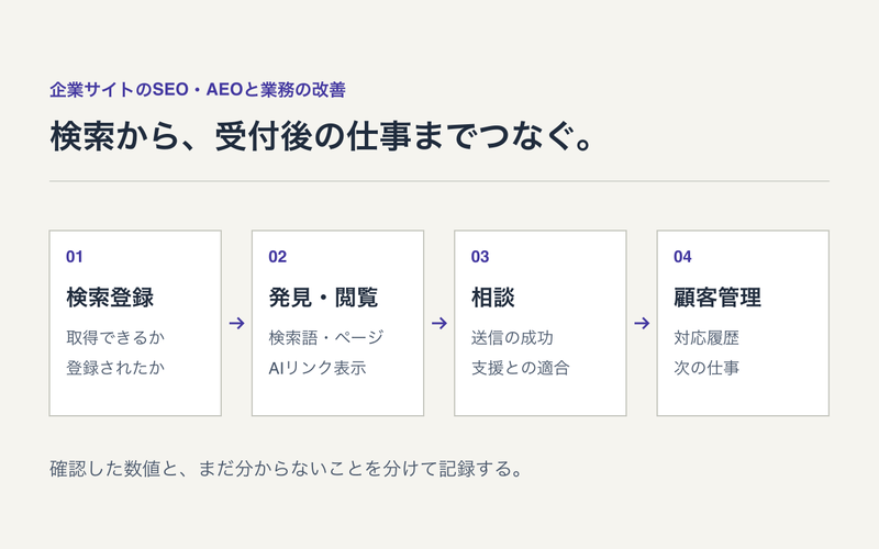企業サイトを、検索登録、発見と閲覧、相談、顧客情報と対応履歴の四段階で点検する図