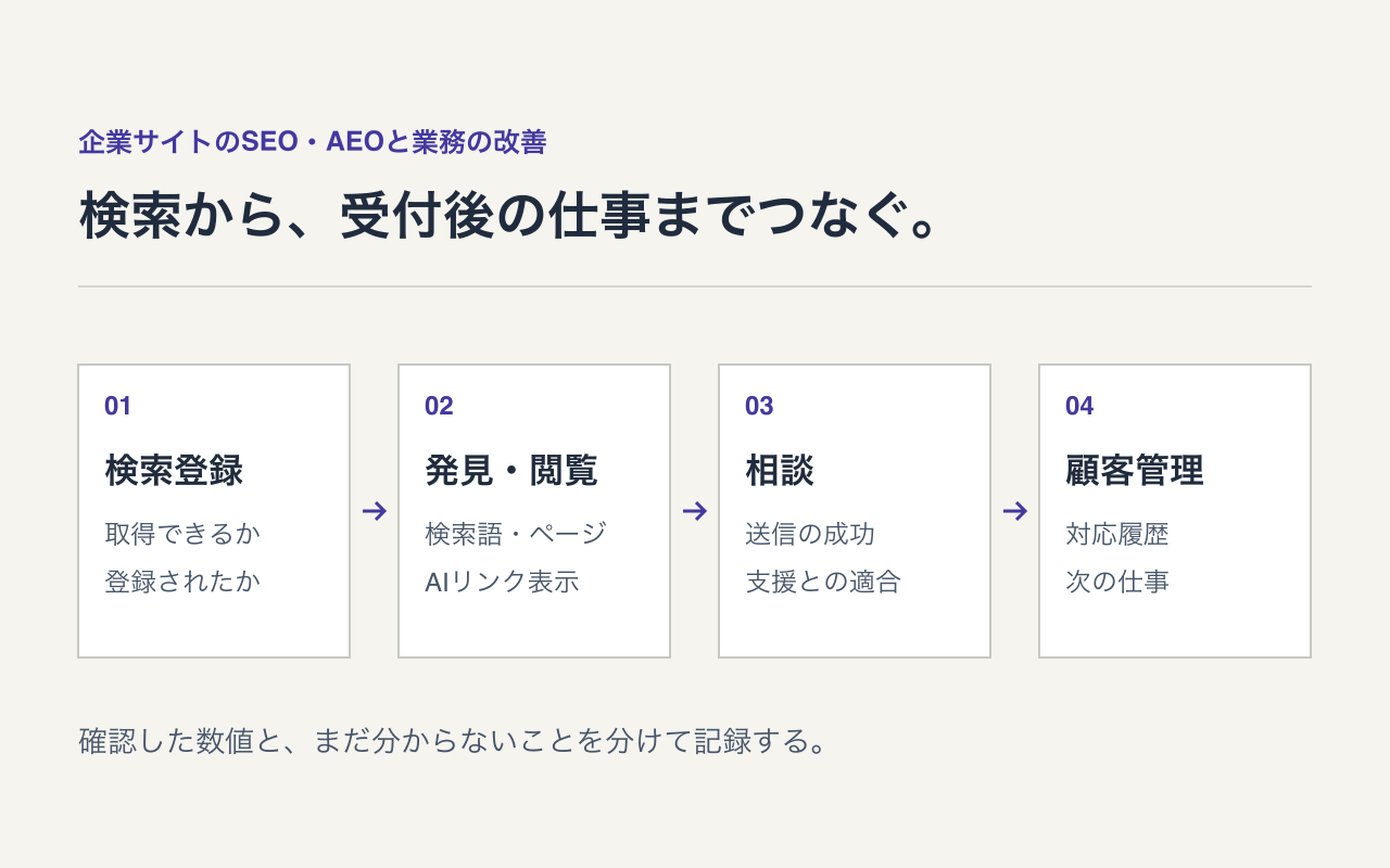 企業サイトを、検索登録、発見と閲覧、相談、顧客情報と対応履歴の四段階で点検する図