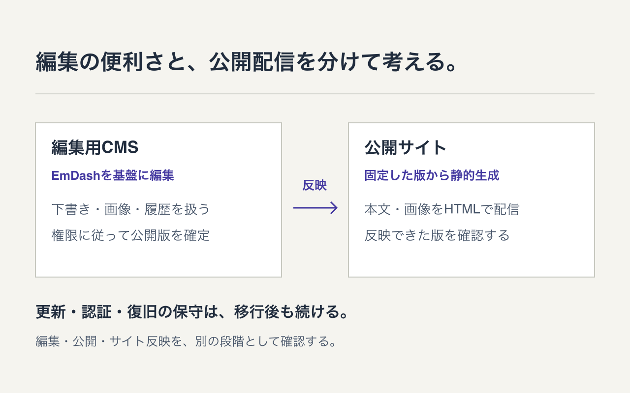 EmDashを基盤に下書き・画像・履歴を扱う編集用CMSと、公開版を固定して静的生成する公開サイトを分け、編集・公開・反映を段階ごとに確認する図