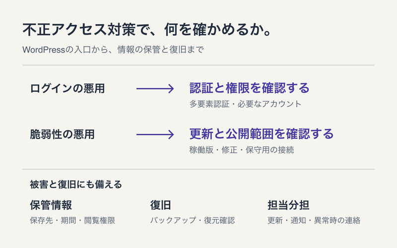 ログインの悪用には認証と権限、脆弱性の悪用には更新と公開範囲を確認し、保管情報・復旧・担当分担も備える図