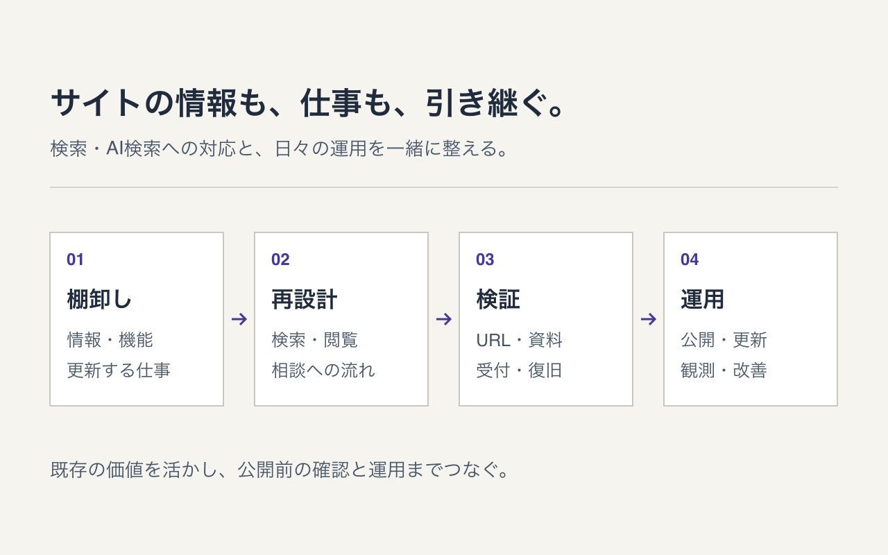 旧サイトの情報と仕事を、棚卸し、再設計、検証、運用の四段階で引き継ぐ全面リニューアルの図